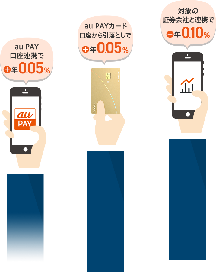 au PAY 口座連携で＋年0.05％ au PAYカード 口座から引落としで＋年0.05％ 対象の証券会社と連携で＋年0.10％
