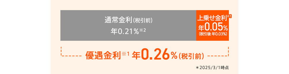 通常金利(税引前) 年0.21％※2 上乗せ金利※1 年0.05％ （税引後 年0.03％）優遇金利※1 年0.26％（税引前）＊2025/3/1 時点