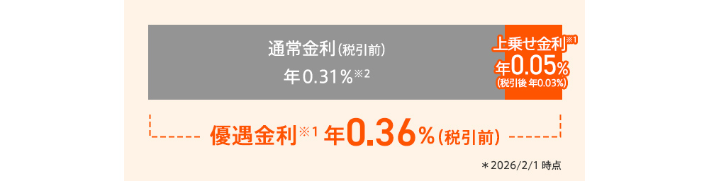通常金利(税引前) 年0.31％※2 上乗せ金利※1 年0.05％ （税引後 年0.03％）優遇金利※1 年0.36％（税引前）＊2026/2/1&ensp;時点