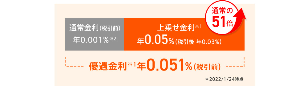 通常金利(税引前) 年0.001％※2 上乗せ金利※1 通常の51倍 年0.05％(税引後 年0.03％)優遇金利1年0.051％(税引前) ＊2022／1／24時点