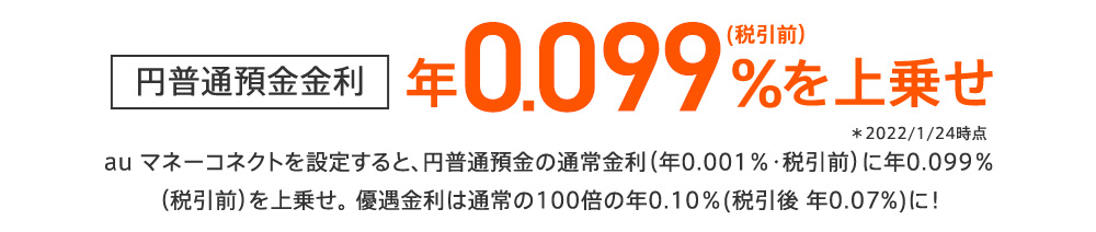 円普通預金金利 年0.099％(税引前)を上乗せ ＊2022／1／24時点 au マネーコネクトを設定すると、円普通預金の通常金利(年0.001％・税引前)に年0.099％(税引前)を上乗せ。優遇金利は通常の100倍年0.10％(税引後 年0.07％)に！