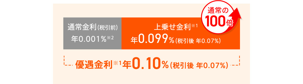 通常金利(税引前)年0.001％※2 上乗せ金利※1 通常の100倍 年0.099％(税引後 年0.07％) 優遇金利※1 年0.10％(税引後 年0.07％) 