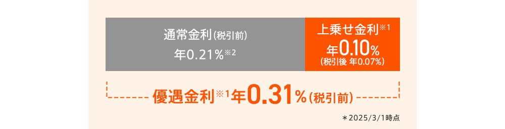 通常金利（税引前）年0.21％※2 上乗せ金利※1 年0.10％（税引後 年0.07％）優遇金利※1 年0.31％（税引前）＊2025/3/1 時点