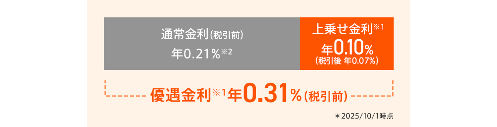通常金利（税引前）年0.21％※2 上乗せ金利※1 年0.10％（税引後 年0.07％）優遇金利※1 年0.31％（税引前）＊2025/10/1 時点