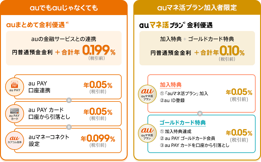 auまとめて金利優遇とauマネ活プラン金利優遇の詳細をご紹介