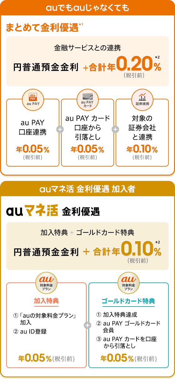 auマネ活 金利優遇などで預金 税引前金利MAX年0.51% | auじぶん銀行