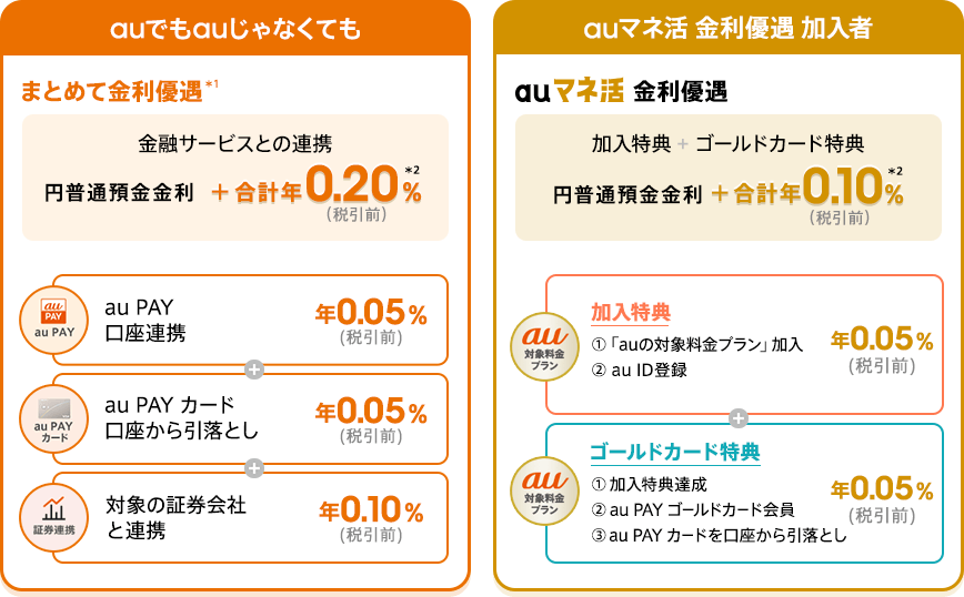 まとめて金利優遇とauマネ活 金利優遇の詳細をご紹介