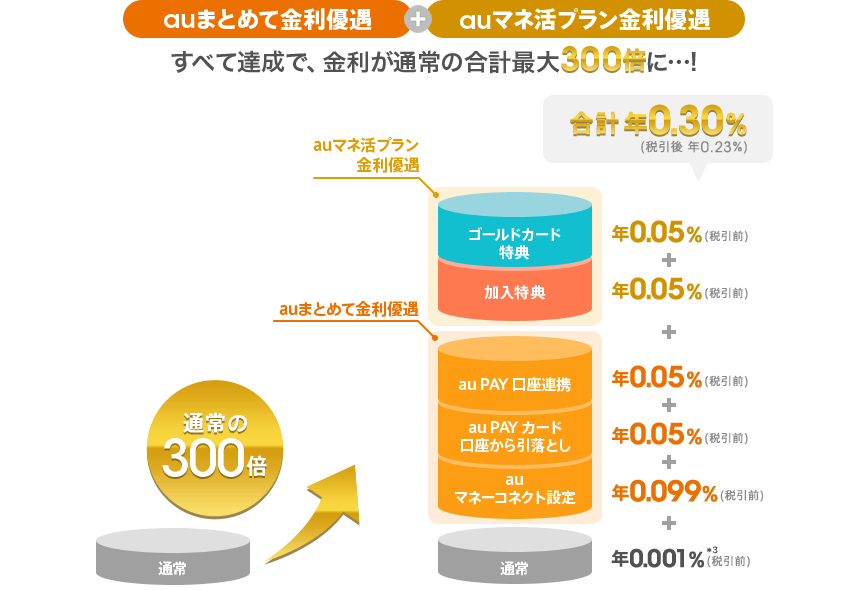 auまとめて金利優遇+auマネ活プラン金利優遇の条件をすべて達成で、金利が通常の合計最大300倍に!