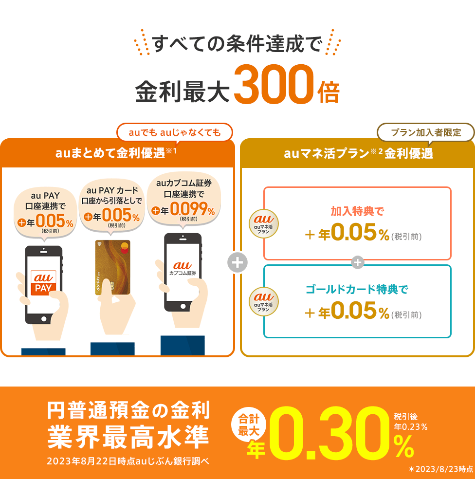 すべての条件達成で金利最大300倍