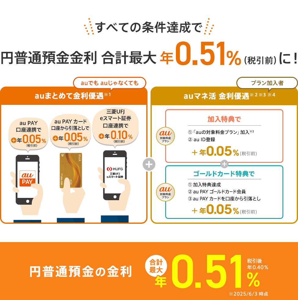 すべての条件達成で円普通預金金利 合計最大 年0.51%(税引前)に!