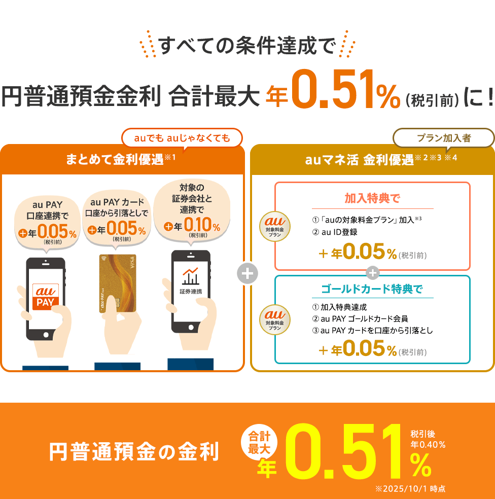 すべての条件達成で円普通預金金利 合計最大 年0.51％（税引前）に！