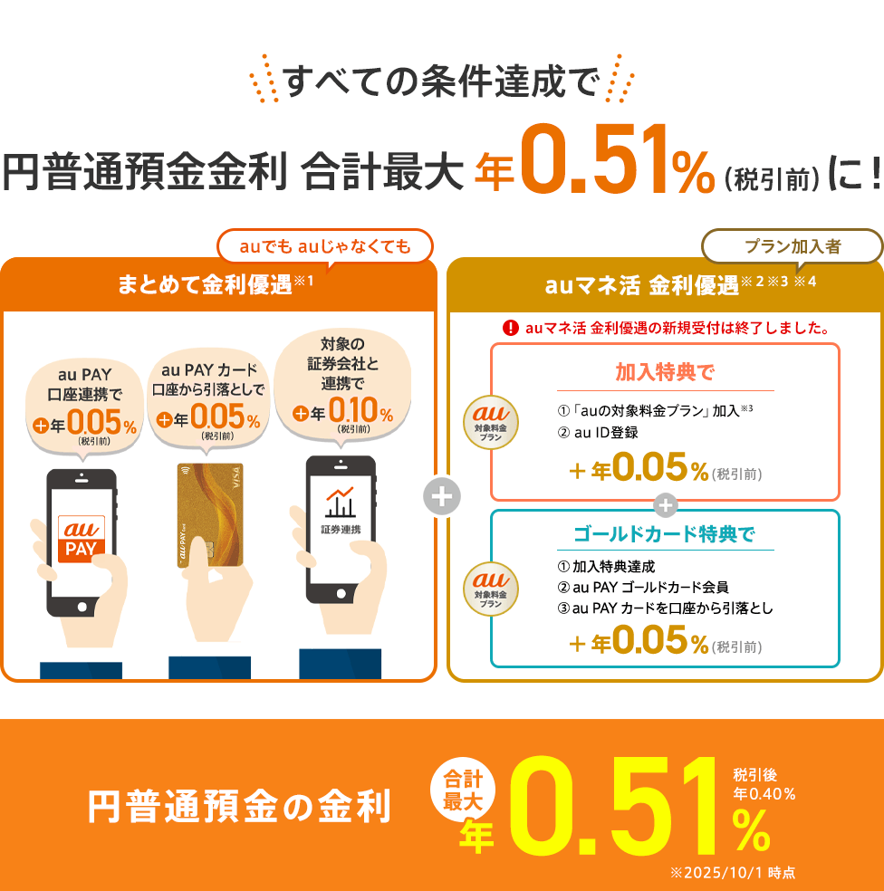 すべての条件達成で円普通預金金利 合計最大 年0.51％（税引前）に！
