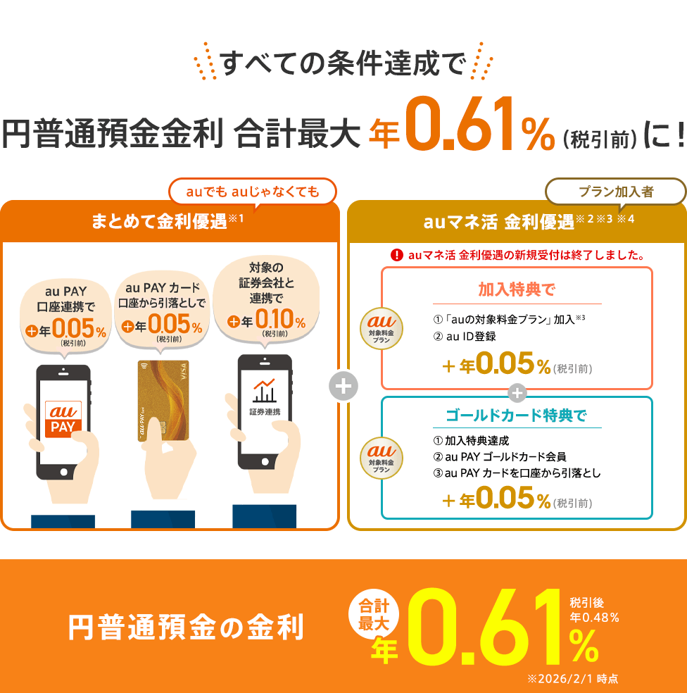 すべての条件達成で円普通預金金利 合計最大 年0.61％（税引前）に！