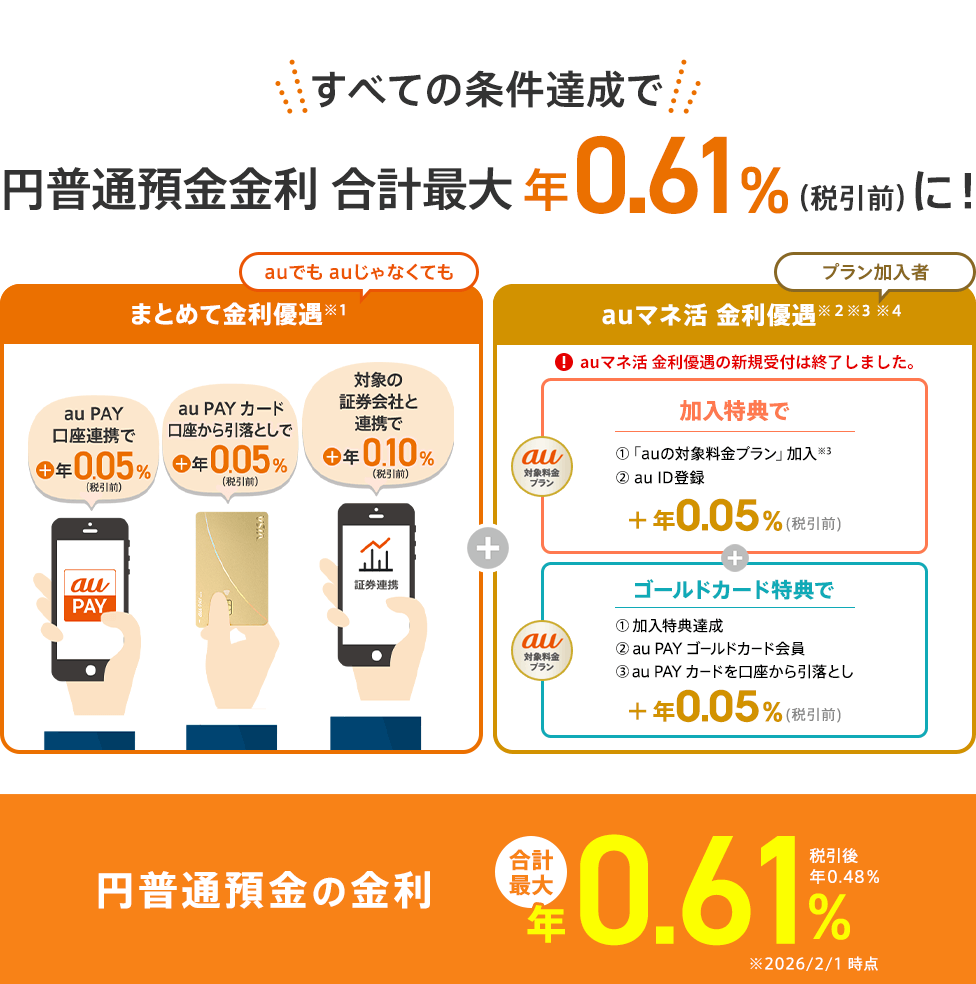 すべての条件達成で円普通預金金利 合計最大 年0.61％（税引前）に！