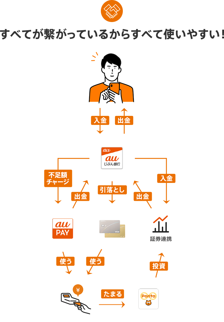 すべてが繋がっているからすべて使いやすい！