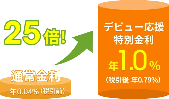 通常金利が25倍に