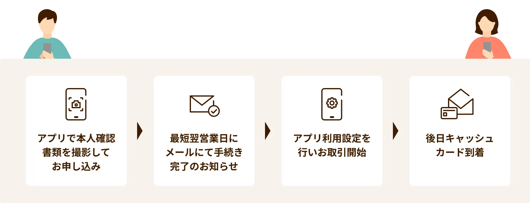 1.アプリで本人確認書類を撮影してお申し込み 2.最短翌営業日にメールにて手続き完了のお知らせ 3.アプリ利用設定を行いお取引開始 4.後日キャッシュカード到着