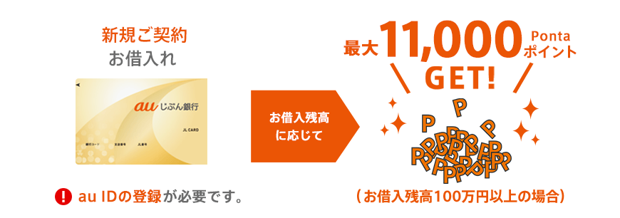 図：新規ご契約お借入れ　お借入残高に応じて　最大11,000PontaポイントGET！（お借入残高100万円以上の場合）