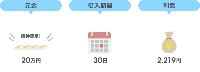 元金（接待費用）…20万円、借入期間…30日、利息…2,219円