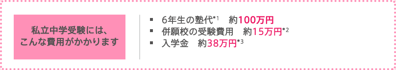 私立中学受験には、こんな費用がかかります：6年生の塾代*1…約100万円、併願校の受験費用…約15万円*2、入学金…約38万円*3