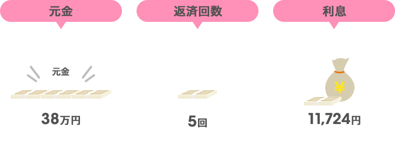 元金…38万円、返済回数…5回、利息…11,724円