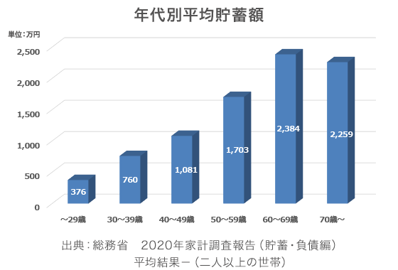 年代別平均貯蓄額