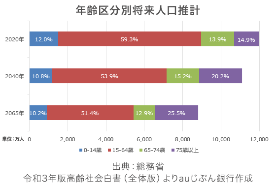 年齢区分別将来人口推計