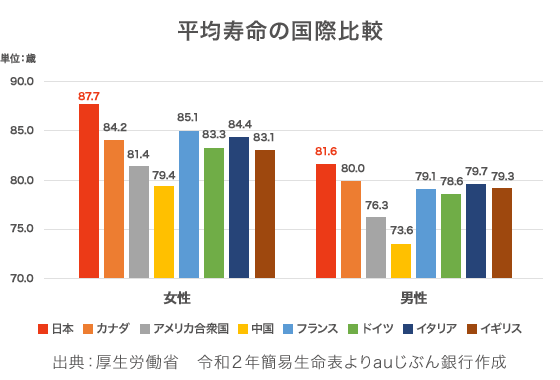 平均寿命の国際比較