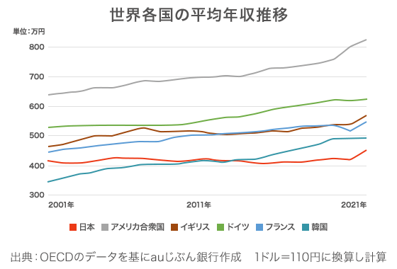 世界各国の平均年収推移