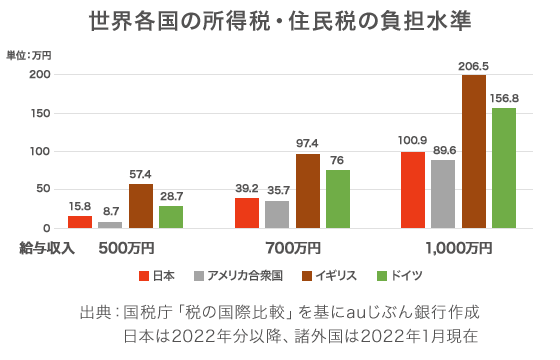 世界各国の所得税・住民税の負担水準