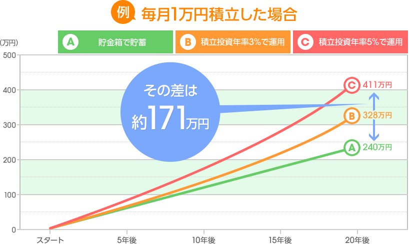 例 毎月1万円積立した場合