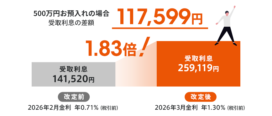 500万円お預入れの場合 受取利息の差額117,599円！