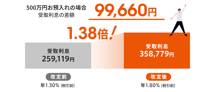 500万円お預入れの場合 受取利息の差額99,660円！