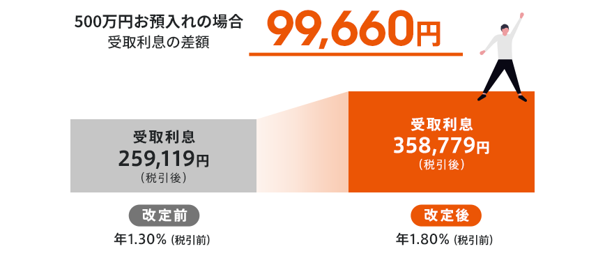 500万円お預入れの場合 受取利息の差額99,660円！