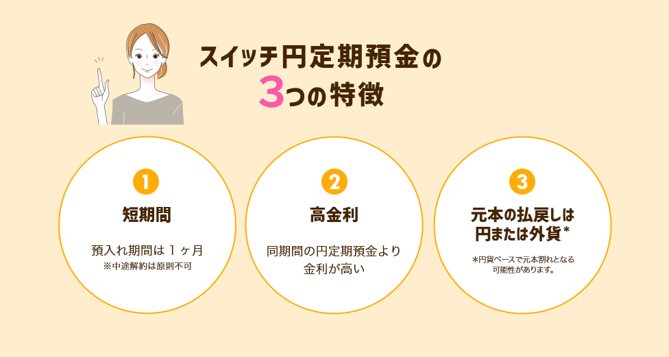 [スイッチ円定期預金の３つの特徴] ①短期間(預入れ期間は1ヶ月※中途解約は原則不可) ②高金利(同期間の円定期預金より金利が高い) ③元本の払戻しは円または外貨＊(＊円貨ベースで元本割れとなる可能性があります。)