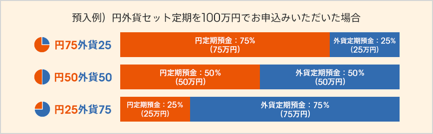 預入例）円外貨セット定期を100万円でお申込みいただいた場合