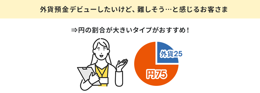 外貨預金デビューしたいけど、難しそう…と感じるお客さま