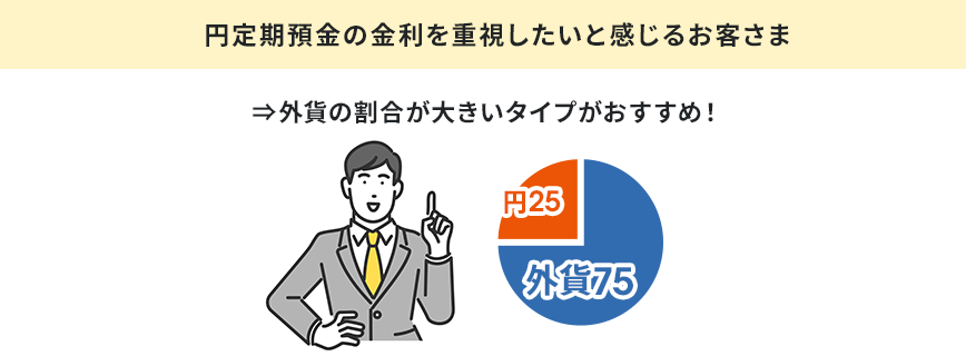円定期預金の金利を重視したいと感じるお客さま
