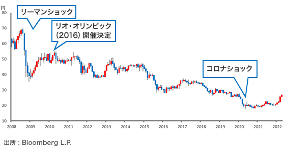 通貨の紹介 マーケット情報 Auじぶん銀行