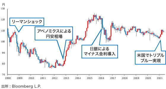 通貨の紹介 マーケット情報 Auじぶん銀行