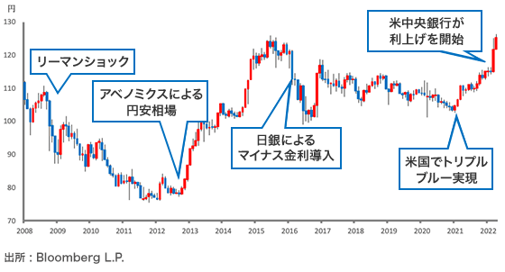 通貨の紹介 マーケット情報 Auじぶん銀行