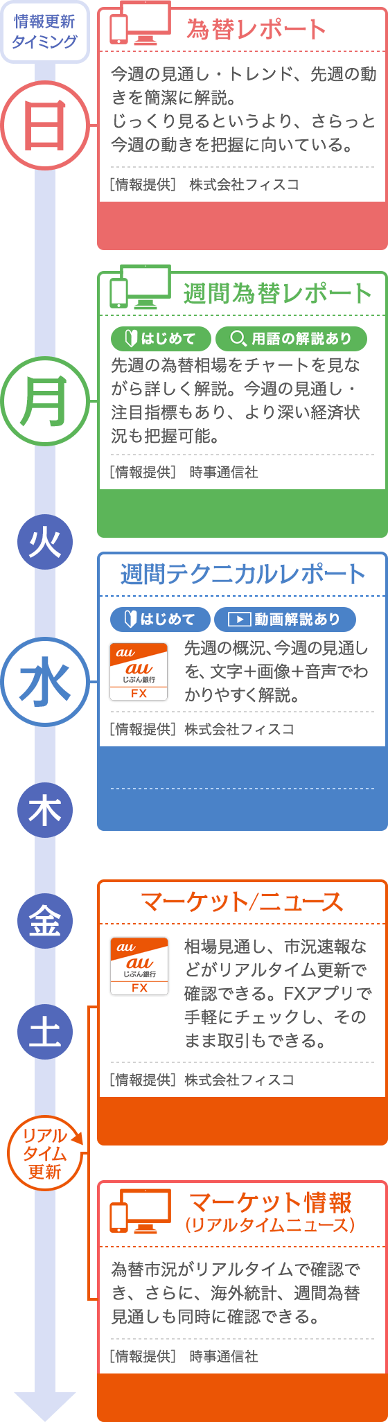 為替相場の解説 | マーケット情報 | auじぶん銀行