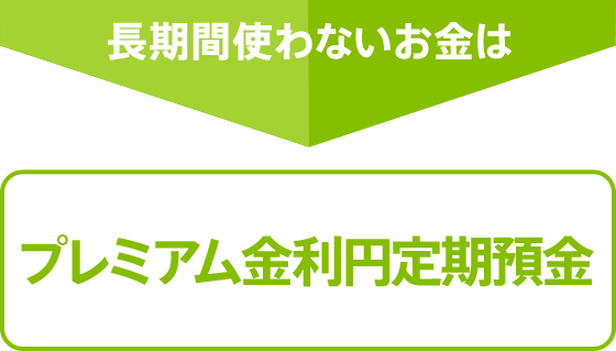 長期間使わないお金はプレミアム金利円定期預金