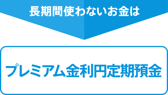 長期間使わないお金はプレミアム金利円定期預金