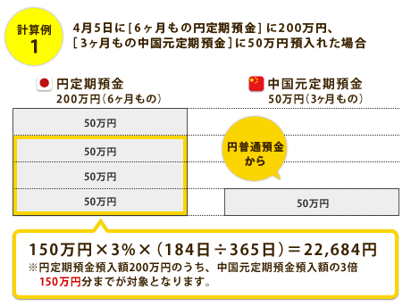 （計算例1）4月5日に［6ヶ月もの円定期預金］に200万円、円普通預金から［3ヶ月もの中国元定期預金］に50万円預入れた場合、150万円×3%×（184日÷365日）＝22,684円※円定期預金預入額200万円のうち、中国元定期預金預入額の3倍150万円分までが対象となります。