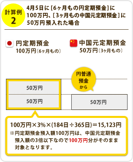 （計算例2）4月5日に[6ヶ月もの円定期預金]に100万円、円普通預金から［3ヶ月もの中国元定期預金］に50万円預入れた場合、100万円×3%×（184日÷365日）＝15,123円※円定期預金預入額100万円は、中国元定期預金預入額の3倍以下なので100万円分がそのまま対象となります。