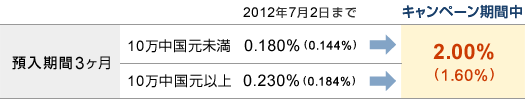 『預入期間3ヶ月』■10万中国元未満｜2012年7月2日まで：0.180%（0.144%）→キャンペーン期間中：2.00%（1.60%）■10万中国元以上｜2012年7月2日まで：0.230%（0.184%）→キャンペーン期間中：2.00%（1.60%）