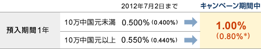 『預入期間1年』■10万中国元未満｜2012年7月2日まで：0.500%（0.400%）→キャンペーン期間中：1.00%（0.80%）■10万中国元以上｜2012年7月2日まで：0.550%（0.440%）→キャンペーン期間中：1.00%（0.80%）