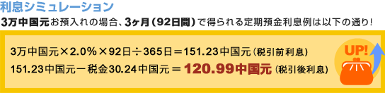 【利息シミュレーション】3万中国元お預入れの場合、3ヶ月（92日間）で得られる定期預金利息例は以下の通り！「3万中国元×2.0％×92日÷365日＝151.23中国元（税引前利息）、151.23中国元－税金30.24中国元＝120.99中国元（税引後利息）」