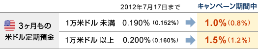 『3ヶ月もの米ドル定期預金』■1万米ドル未満｜2012年7月17日まで：0.190％（0.152％）→キャンペーン期間中：1.0％（0.8％）■1万米ドル以上｜2012年7月17日まで：0.200％（0.160％）→キャンペーン期間中：1.5％（1.2％）